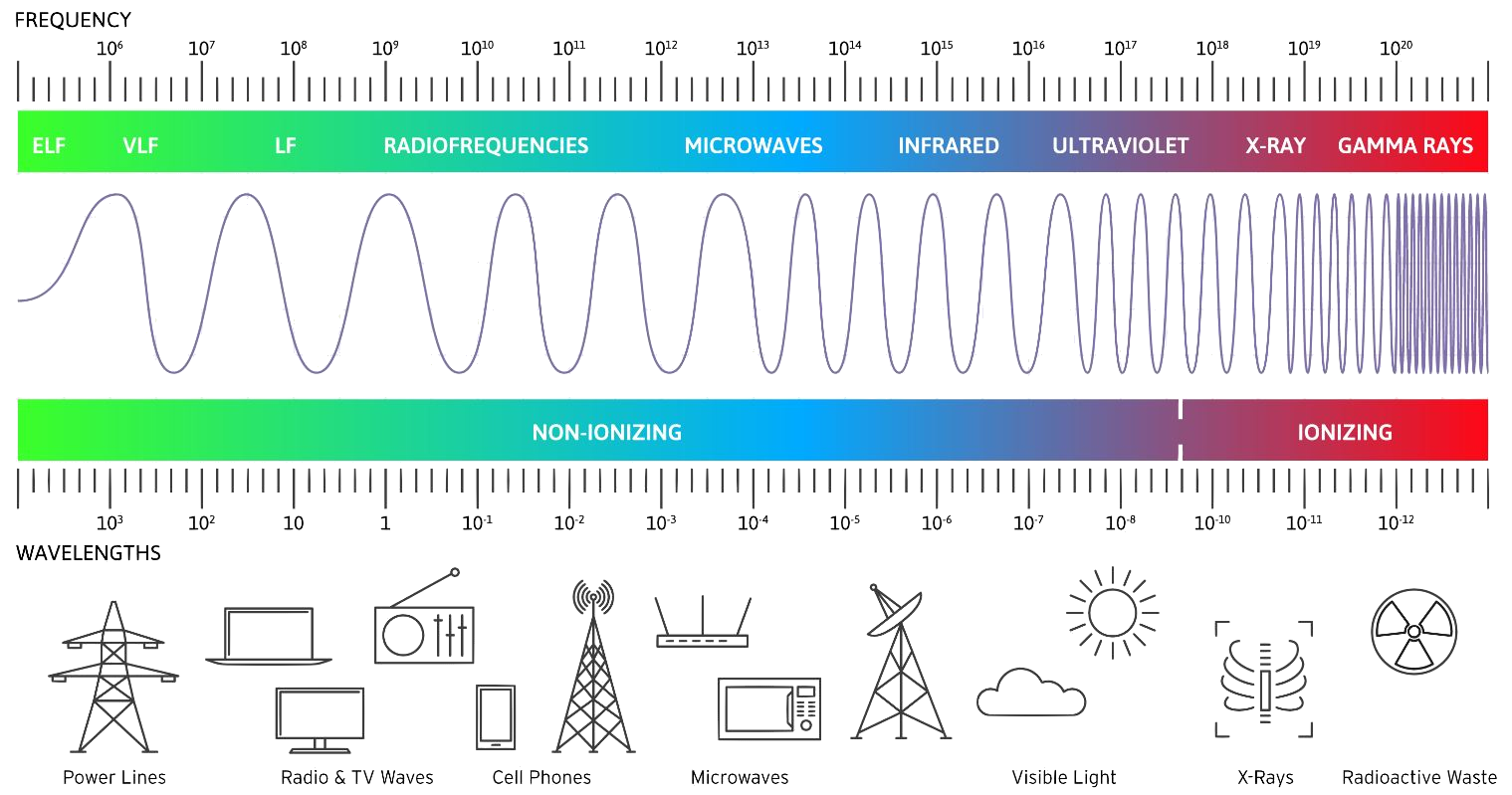 EMF spectrum